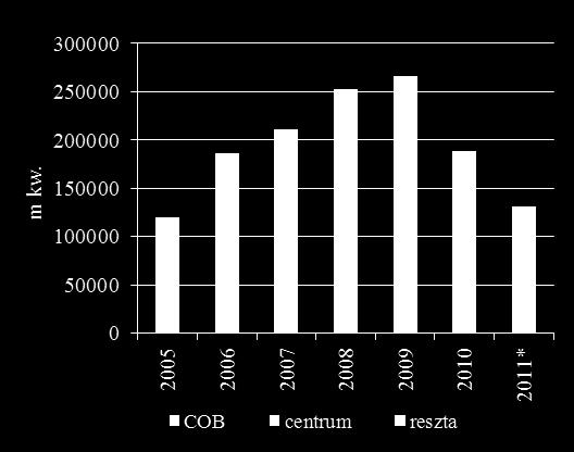 Figure 70Roczna podaż nowej powierzchni biurowej w