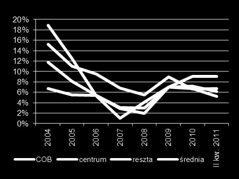 Źródło: Jones Lang LaSalle.