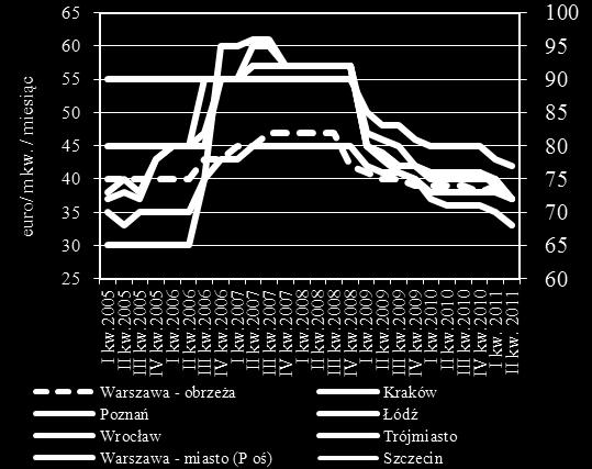 Figure 74 Czynsze za m kw.
