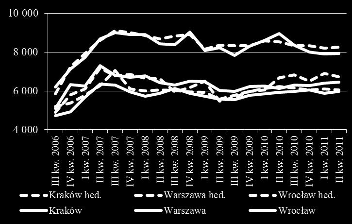 Figure 6 Transakcyjna cena średnia a cena korygowana indeksem hedonicznym