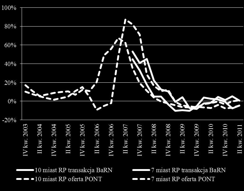 Źródło:  Figure 8 Dynamika (r/r) średnich cen mieszkań RP, oferty i