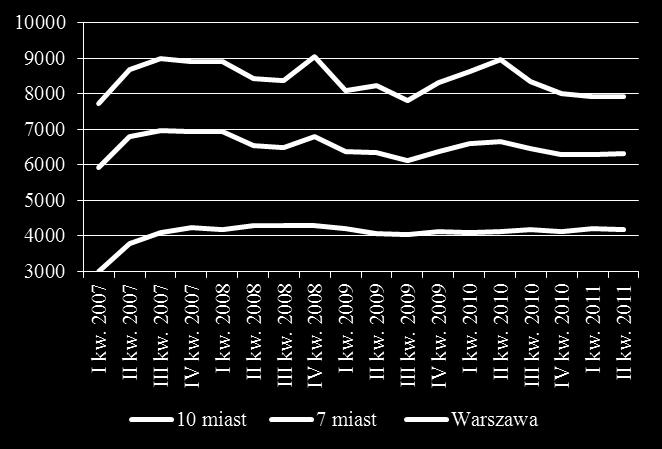 Średnia ważona* / cena mieszkania - RW, transakcje Uwaga: */ Cena ważona