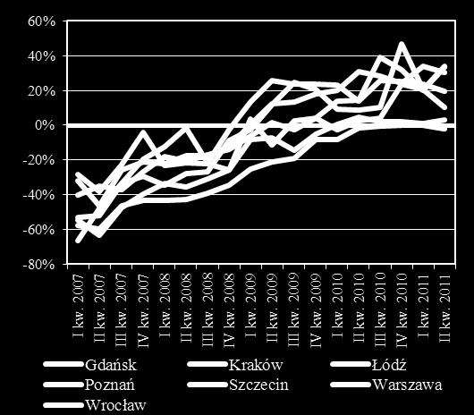 (przy kredycie EUR) 170 150 130 110 90 70 50 30 Źródło: opracowanie własne na podstawie danych GUS, PONT Info Nieruchomości. Figure 20Dostępny kredyt mieszkaniowy ważony 1/ (w tys.