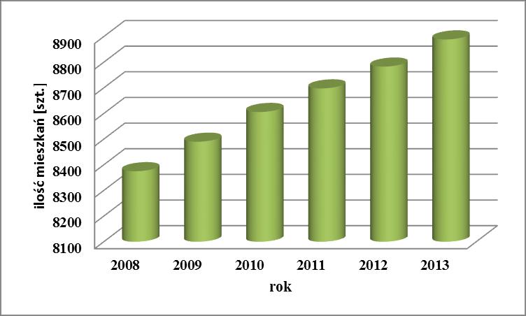 Rysunek 5. Zmiany zasobów mieszkaniowy na terenie Gminy Brwinów w latach 2008 2013. Rysunek 6.