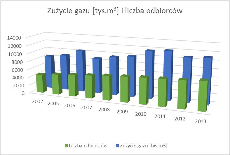 Tabela 13. Liczba odbiorców oraz zużycie gazu w Gminie Brwinów. Źródło: GUS Rok Liczba odbiorców Zużycie gazu [tys.