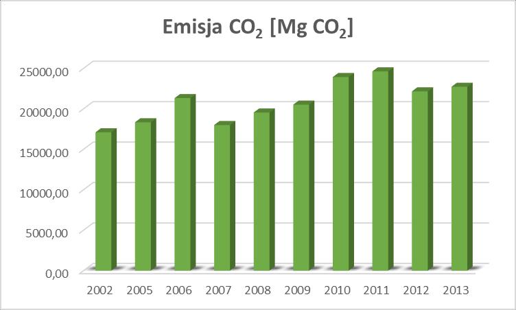 Tabela 14. Emisja CO 2 [Mg CO 2] dla gazu w Gminie Brwinów.