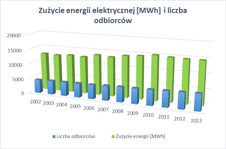 latach 2002 2013. Z poniższej tabeli wynika, że od 2002 roku rośnie liczba odbiorców energii elektrycznej oraz jej zużycie. Wyniki zestawiono na wykresie (rysunek 13). Tabela 15.