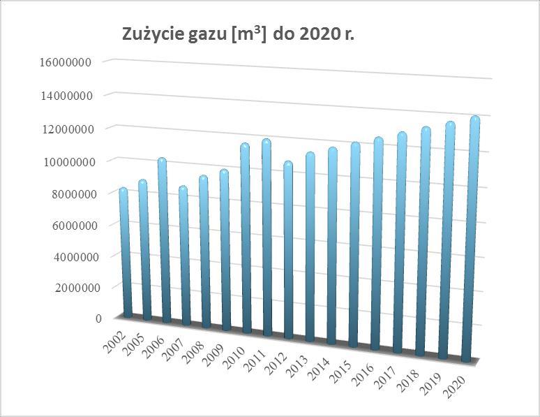 7.3. Gaz Analogicznie jak dla prognozy zużycia energii elektrycznej w Gminie Brwinów, prognozuje się zużycie gazu.