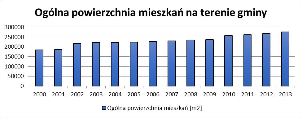 Wykres 6. Ogólna powierzchnia mieszkań na terenie gminy Pleśna. Źródło: Bank Danych Lokalnych.