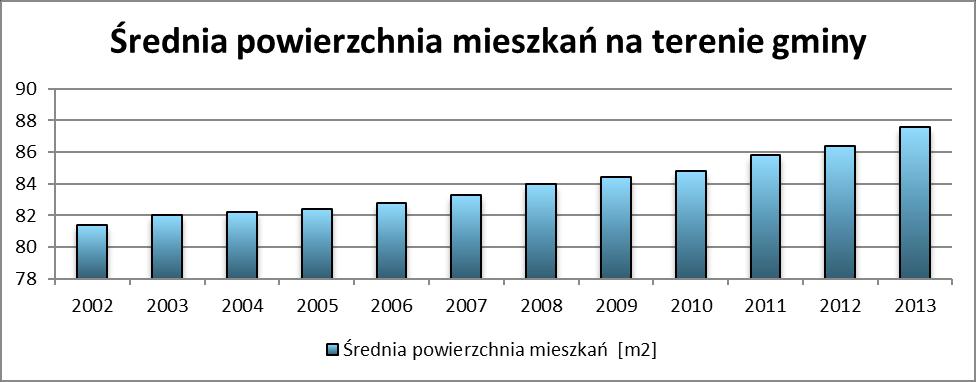 Wykres 8. Średnia powierzchnia mieszkań na terenie gminy Pleśna. Źródło: Bank Danych Lokalnych. Prognoza średniej powierzchni jednego budynku mieszkalnego do roku 2020 przewiduje dalszy wzrost.