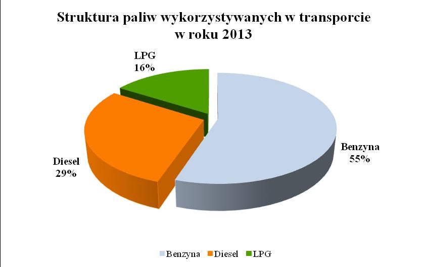 2.1. Ruch lokalny Dane dotyczące ilości pojazdów zarejestrowanych na terenie gminy Pleśna w roku 2013, otrzymano ze Starostwa Powiatowego w Tarnowie. W 2013 r.