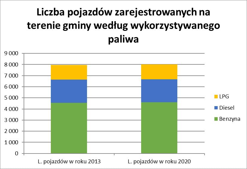 W prognozie liczby pojazdów zarejestrowanych na terenie gminy Pleśna oraz emisji CO 2 z tego sektora w 2020 r. wykorzystano dane statystyczne dotyczące ilości pojazdów na 1000 mieszkańców.