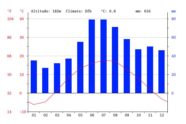 Diagram klimatyczny dla Gminy Kozłowo Źródło: (http://pl.climate-data.org) Rysunek 4.