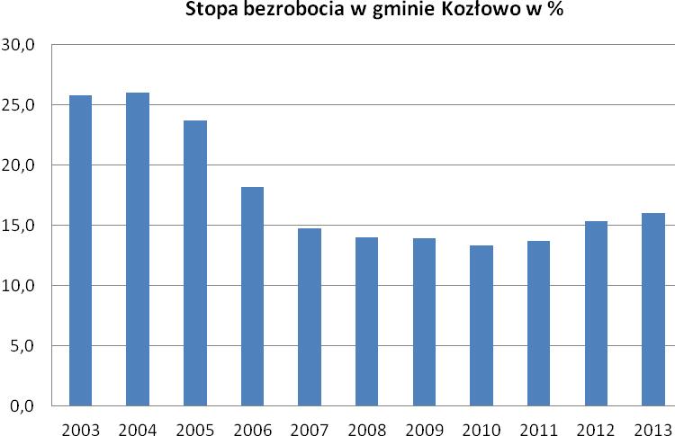 Spora grupa osób bezrobotnych (szczególnie długotrwale bezrobotnych) związana jest z upadkiem PGR-ów, których pracownicy nie byli w stanie odnaleźć się na rynku pracy i znaleźć zatrudnienia w innych