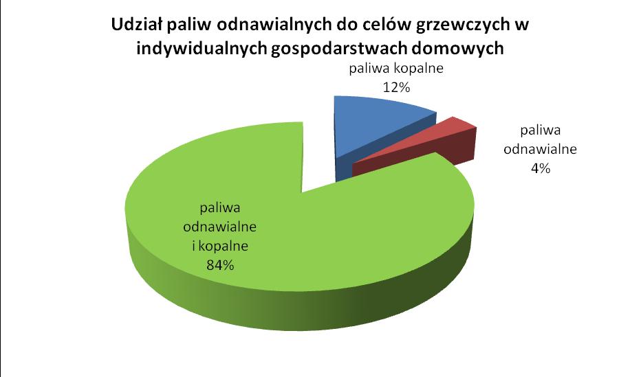 W gospodarstwach domowych zasilanych z indywidualnych źródeł ciepła struktura zużycia paliw przedstawia się jak na wykresie przedstawionym poniżej.