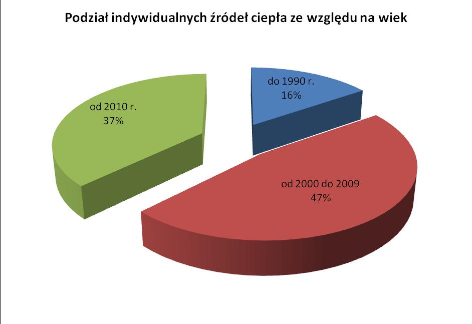 Rysunek 14. Podział indywidualnych źródeł ciepła ze względu na wiek Rysunek 15.