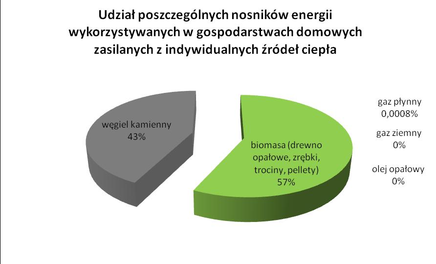 Zestawienia zużycia energii na cele grzewcze i emisja CO 2 dla gospodarstw domowych zasilanych z indywidualnych źródeł ciepła w 2014 r. Rysunek 16.