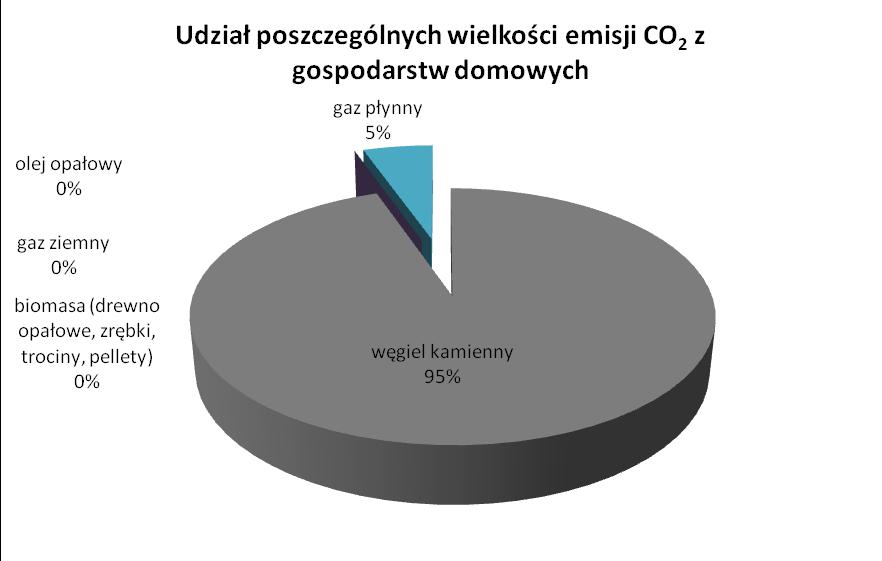 Rysunek 19. Udział wielkości emisji CO 2 z nośników energii wykorzystywanych w sektorze gospodarstw domowych Tabela 15.