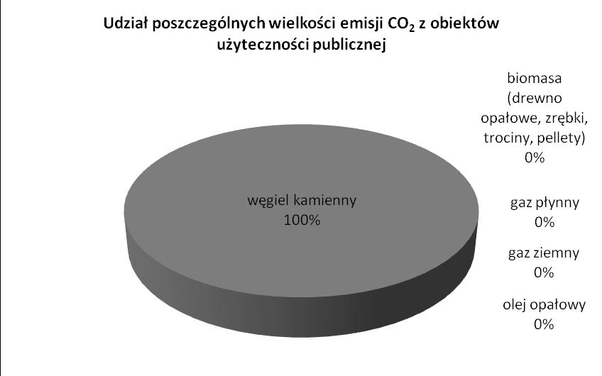 Rysunek 23. Udział poszczególnych nośników energii wykorzystywanych w sektorze obiektów użyteczności publicznej.