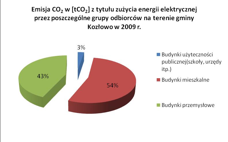 Rysunek 25. Emisja CO 2 w [tco 2 ] z tytułu zużycia energii elektrycznej przez poszczególne grupy odbiorców na terenie gminy Kozłowo w 2009 r. Tabela 19.