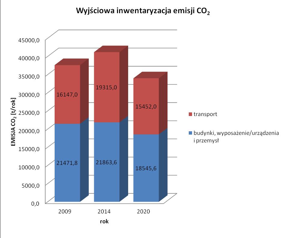 7.9 Podsumowanie inwentaryzacji Wzrost emisji CO 2 w latach 2009 2014 na terenie Gminy Kozłowo jest wynikiem znacznego zwiększenia udziału emisji z tytułu zużycia paliw w transporcie.