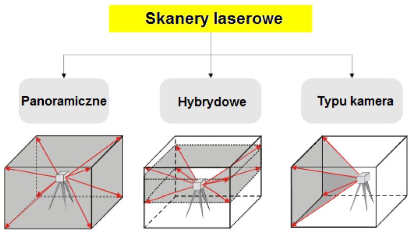 14 Rys. 2.5. Podział skanerów laserowych ze względu na pole widzenia [Staiger R., 2003] Rys. 2.6.