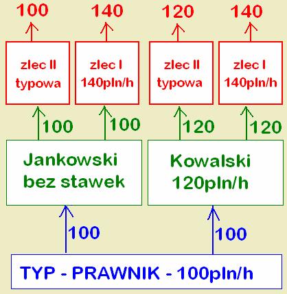 Stawki pracowników w (1) Stawka w programie Kancelaris to kwota jaką kancelaria pobiera od klientów za godzinę pracy swoich pracowników.