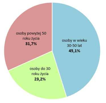 Analiza bezrobocia według wieku wskazuje, iż osoby w wieku 30-50 lat stanowią najliczniejszą grupę wśród ogółu osób bezrobotnych w województwie łódzkim, o 13,4 p. proc.