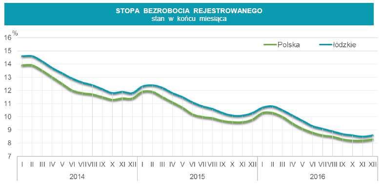 RYNEK PRACY W WOJEWÓDZTWIE ŁÓDZKIM Stopa bezrobocia rejestrowanego w końcu grudnia 2016 roku w województwie łódzkim wyniosła 8,6% i w porównaniu do listopada wzrosła o 0,1 punktu procentowego.