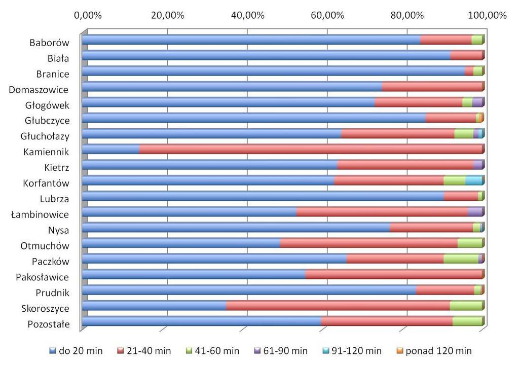 Strona 113 z 163 Tabela 40 Czas trwania codziennej podróży do pracy w podziale na gminy Czas podróży Gmina zamieszkania do 20 min 21-40 min 41-60 min 61-90 min 91-120 min ponad 120 min Suma końcowa