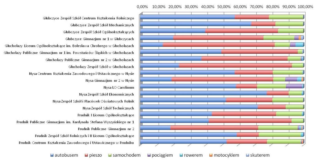 Strona 131 z 163 Wykres 55 Szczegółowe preferencje dotyczące sposobu podróży Jak wynika z powyższego wykresu, kluczowe znaczenie odgrywa komunikacja autobusowa.