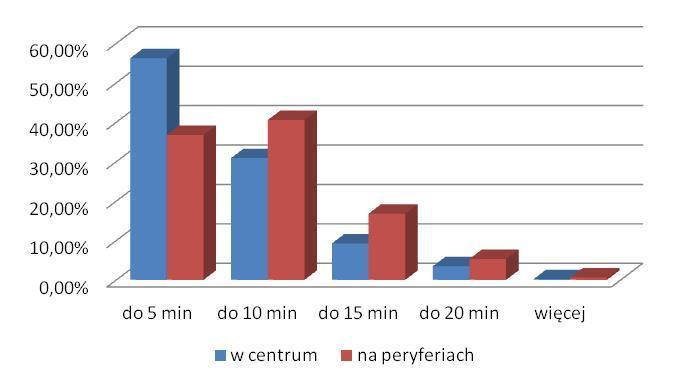 Strona 154 z 163 Tabela 59 Akceptowalny czas dojścia na przystanek Czas w centrum na peryferiach do 5 min 56,22% 36,76% do 10 min 30,88% 40,54% do 15 min 9,25% 16,79% do 20 min 3,45% 5,31% więcej