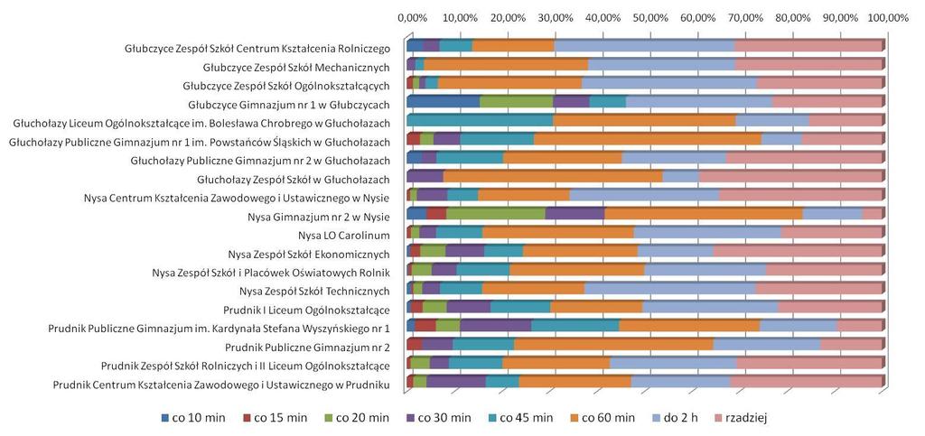 Strona 158 z 163 Nazwa szkoły co 10 min co 15 min co 20 min co 30 min co 45 min co 60 min do 2 h Rzadziej Prudnik Zespół Szkół Rolniczych i II Liceum Ogólnokształcące 0,00% 0,81% 4,03% 4,03% 11,29%
