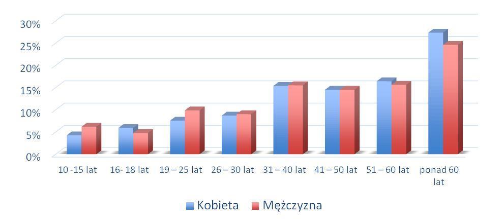 Strona 17 z 163 Tabela 1 Rozkład próby badawczej Wiek Kobieta Mężczyzna Ogółem 10-15 lat 4,19% 6,12% 5,05% 16-18 lat 5,81% 4,73% 5,33% 19 25 lat 7,44% 9,77% 8,47% 26 30 lat 8,55% 8,92% 8,71% 31 40