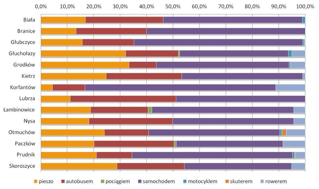 Strona 47 z 163 Wykres 21 Preferencje dotyczące środka transportu w podziale na gminy W kolejnym pytaniu zapytano respondentów o czas, jaki muszą poświęcić na dojście do przystanku.