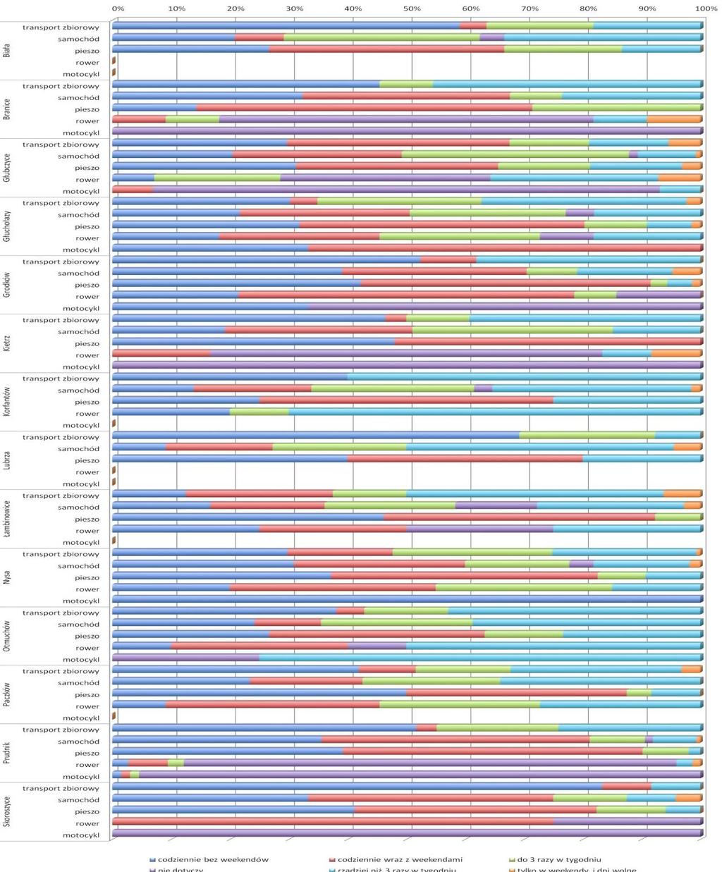 Strona 64 z 163 Wykres 29 Częstotliwość wykorzystania poszczególnych środków transportu
