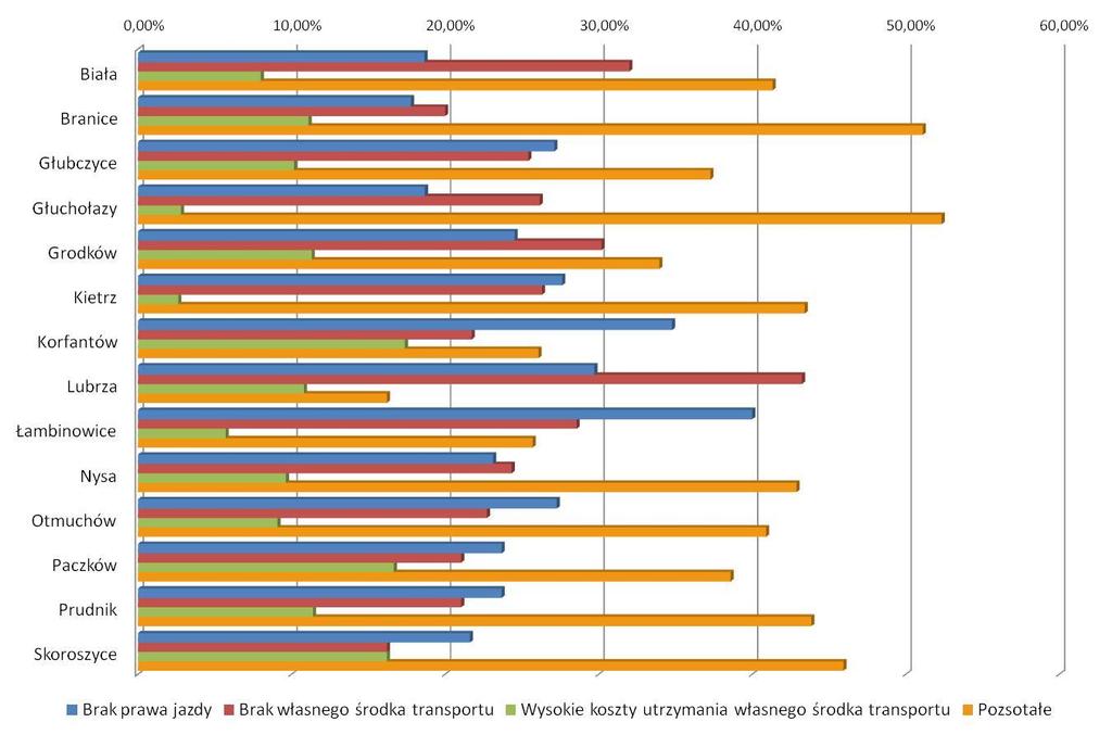 Strona 68 z 163 Wykres 31 Najczęściej wskazywane determinanty wyboru transportu zbiorowego w codziennych dojazdach w podziale na gminy Wśród najważniejszych determinant wyboru transportu zbiorowego w