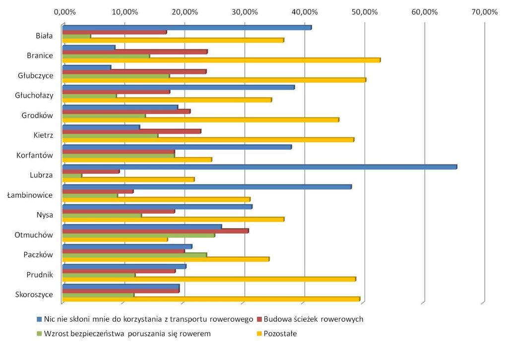 Strona 81 z 163 Nic nie skłoni mnie do korzystania z transportu rowerowego Budowa ścieżek rowerowych Wzrost bezpieczeństwa poruszania się rowerem Pozostałe Łambinowice 48,05% 11,69% 9,09% 31,17% Nysa