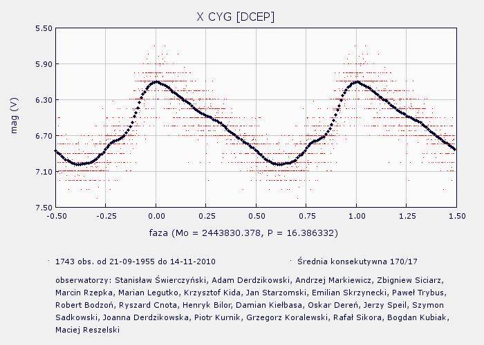 Tego typu krzywe maja takie cefeidy jak: TT Aquilae (okres 13.7546 d), TX Cygni (14.