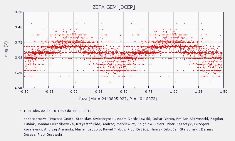 PROXIMA 1/2011 strona 16 Gwiazdy zmienne, które moŝna obserwować gołym okiem (cz. II) ZETA GEM V= 3.62-4.18 mag P= 10,015073d Zmienna zimowego nieba, świecąca z odległości 1100 lat świetlnych.