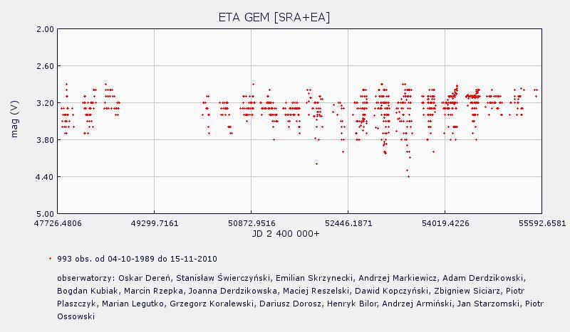 PROXIMA 1/2011 strona 17 Eta Gem A to gwiazda spektroskopowo podwójna. Główny składnik to półregularna gwiazda typu SRA, która zmienia jasność w ciągu 232dni w zakresie od 3.15 do 3.9 mag.