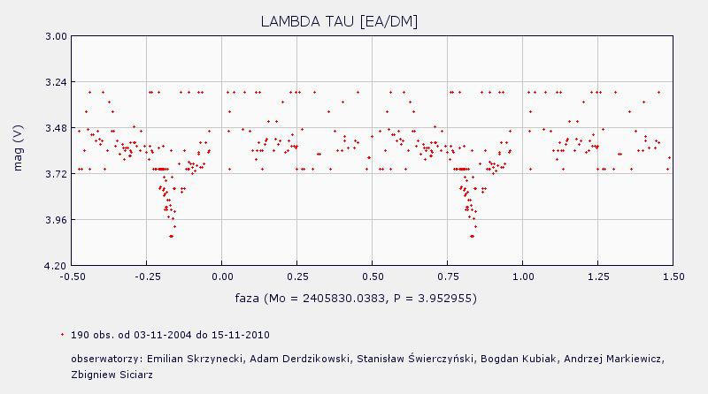 PROXIMA 1/2011 strona 18 Rys. 4. Mapka z gwiazdami porównania dla Lambda Tau, jasności gwiazd porównania: A=3.0 B=3.2 C=3.5 D=3.7 E=3.9 F=4.1 G=4.3 Rys. 5.