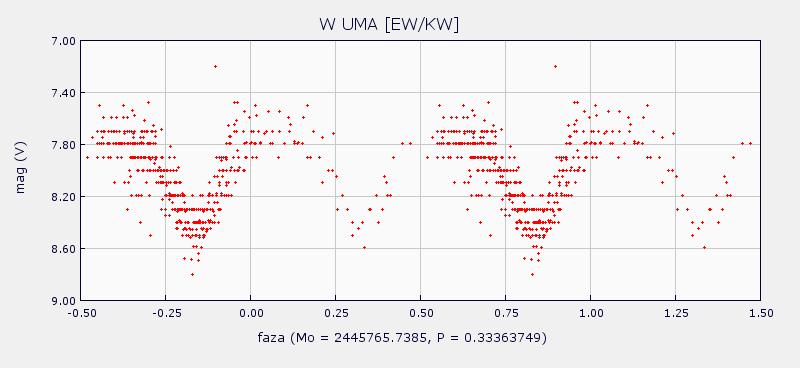 krzywe prędkości radialnych (Rys. 11). Rys. 11. Sfazowana krzywa jasności gwiazdy typu EW - rotujące gwiazdy, których zmiany jasności wywołuje rotacja jej nie sferycznej lub zaplamionej powierzchni.