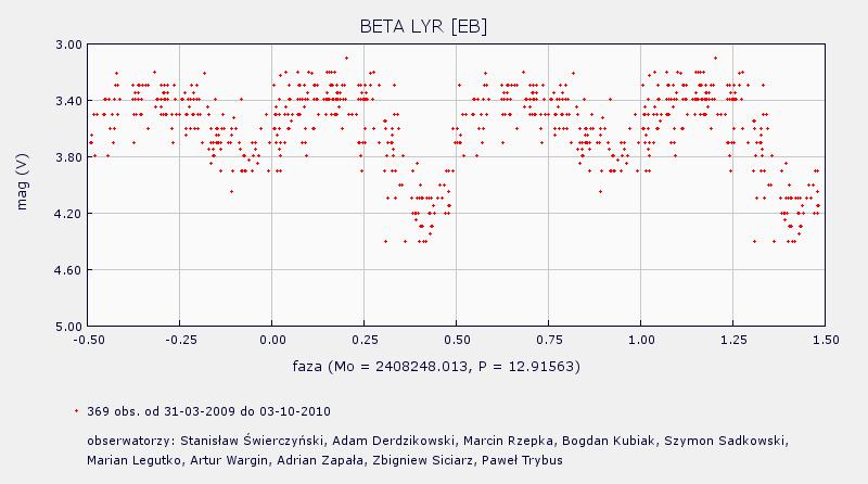 PROXIMA 2/2010 strona 14 Rys. 1. Mapka okolic gwiazdy Beta Lyr. Gwiazdy porównania: a(3.24), b(3.83), c(4.10), d(4.33), e(4.97) http://sswdob.republika.pl Rys. 2. Polskie obserwacje Beta Lyr z ostatnich dwóch lat, http://www.