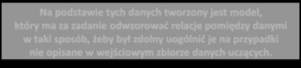 Podstawowe Elementy Inteligencji Obliczeniowej Wiedza o problemie przekazana w formie uporządkowanego lub nieuporządkowanego zbioru obiektów, faktów lub reguł, które są danymi uczącymi (training