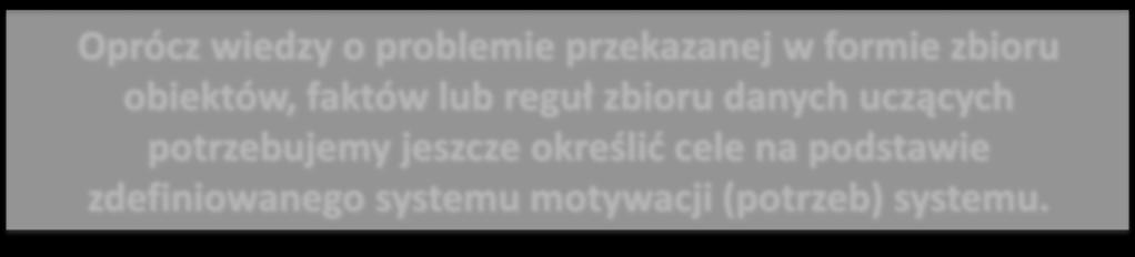 Podstawowe Elementy Sztucznej Inteligencji Oprócz wiedzy o problemie przekazanej w formie zbioru obiektów, faktów lub reguł zbioru danych uczących potrzebujemy jeszcze