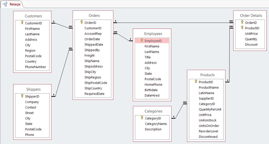 tabelami służą klucze główne i klucze obce Niektóre klucze składają się z wielu