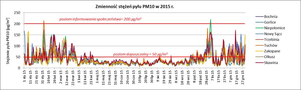 Dziennik Urzędowy Województwa Małopolskiego 137 Poz. 811 Rysunek 32. Stężenia 24-godzinne pyłu PM10 w 2015 r. w strefie małopolskiej (bez pomiarów okresowych).