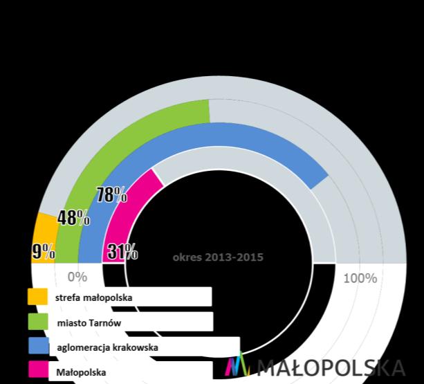 Dziennik Urzędowy Województwa Małopolskiego 237 Poz. 811 Rysunek 100. Stopień realizacji zadań w latach 2013-2015 wyznaczonych w POP do roku 2015 i 2013.