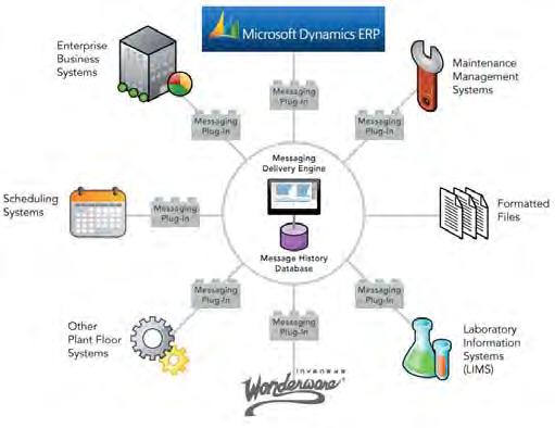 Integracja z ERP Wonderware Enterprise Integrator otwarta integracja bazująca na uznanych przemysłowych standardach S95 XML architektura informatyczna zapewniająca wysoki poziom dostępności specjalna